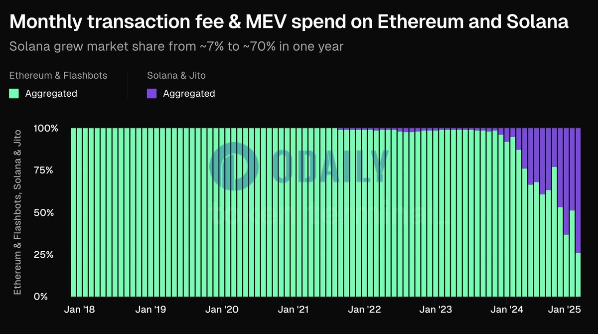 Solana每月交易费及MEV支出市场份额增长至70%左右