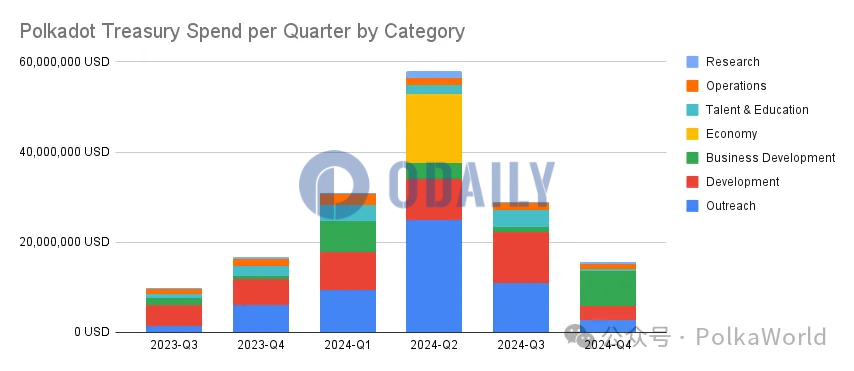 Polkadot 2024国库报告：共支出1.33亿美元，资产负债表显示2.11亿美元