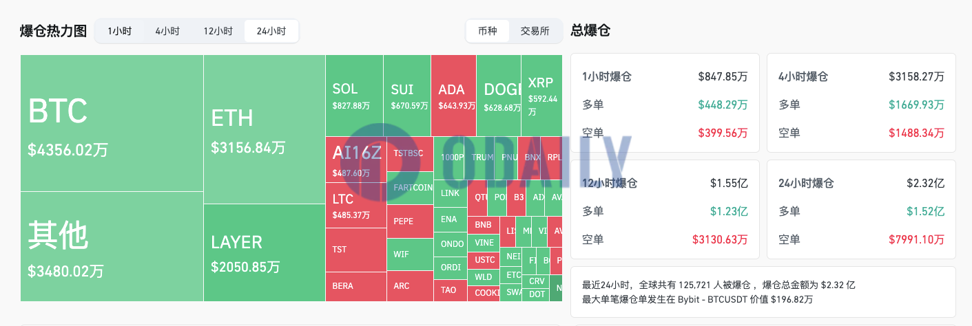 过去24小时全网爆仓2.32亿美元主爆多单，LAYER爆仓超2050万美元