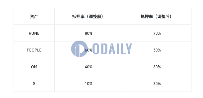 币安将调整统一账户RUNE、PEOPLE等资产抵押率