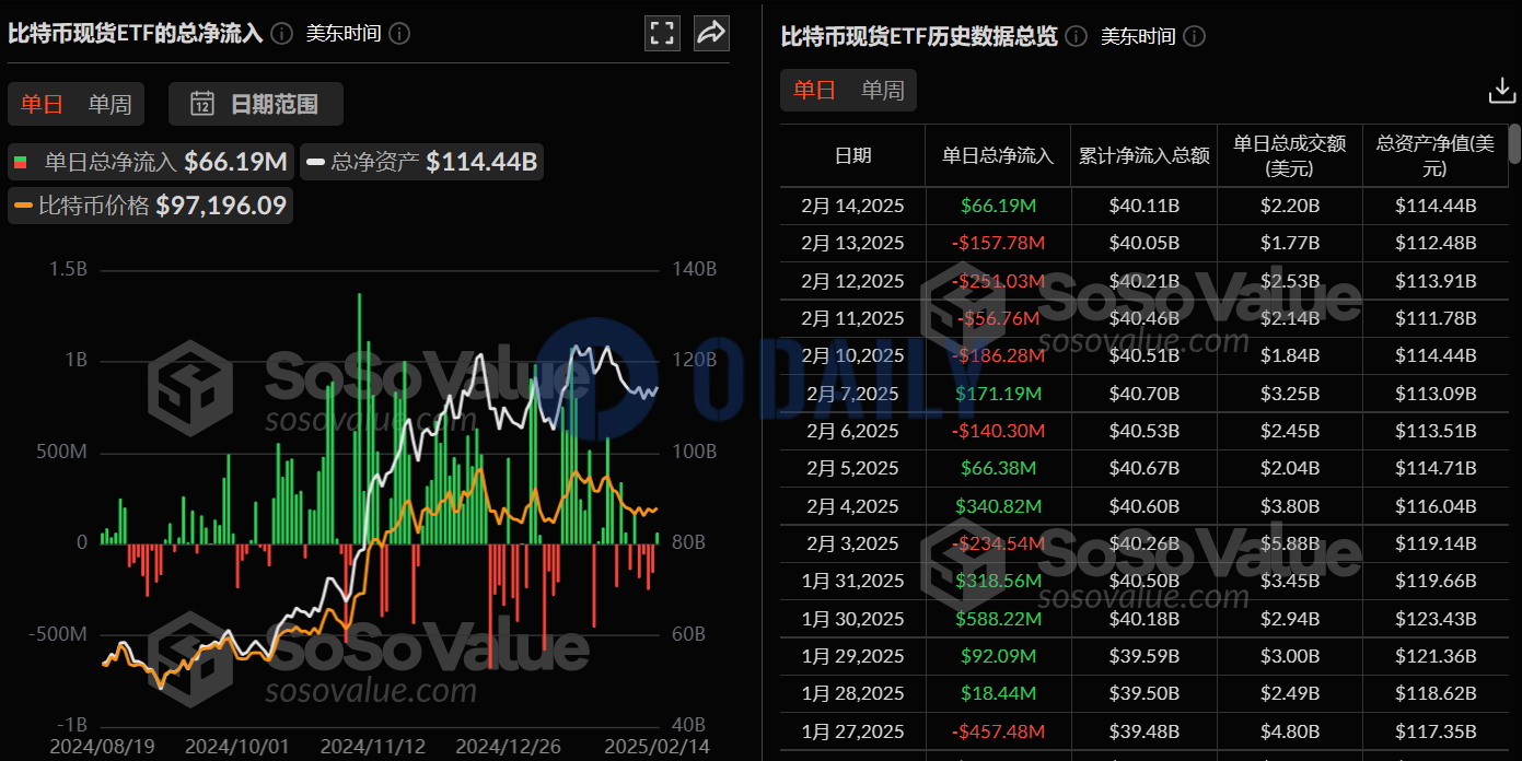 比特币现货ETF 2月14日总净流入6618.65万美元，过去4日净流出后首次净流入