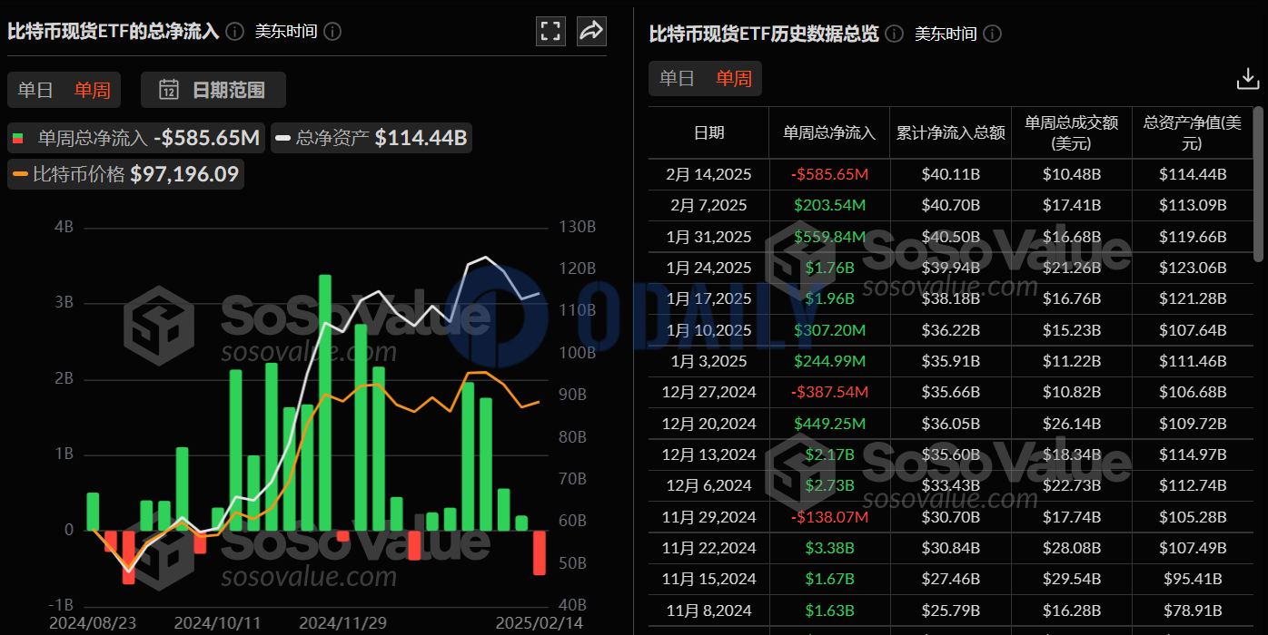 比特币现货ETF上周净流出5.86亿美元，贝莱德比特币ETF IBIT净流入1.06亿美元居首