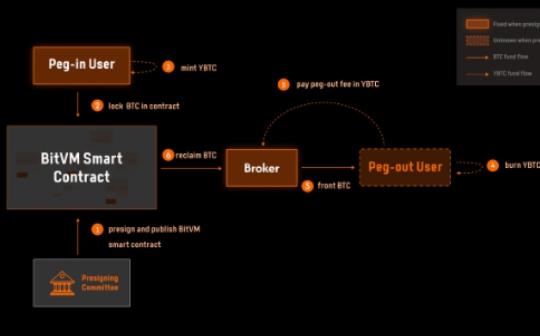 比特币杂志：Bitlayer基于BitVM的技术突破或将带来比特币生态的二轮复兴