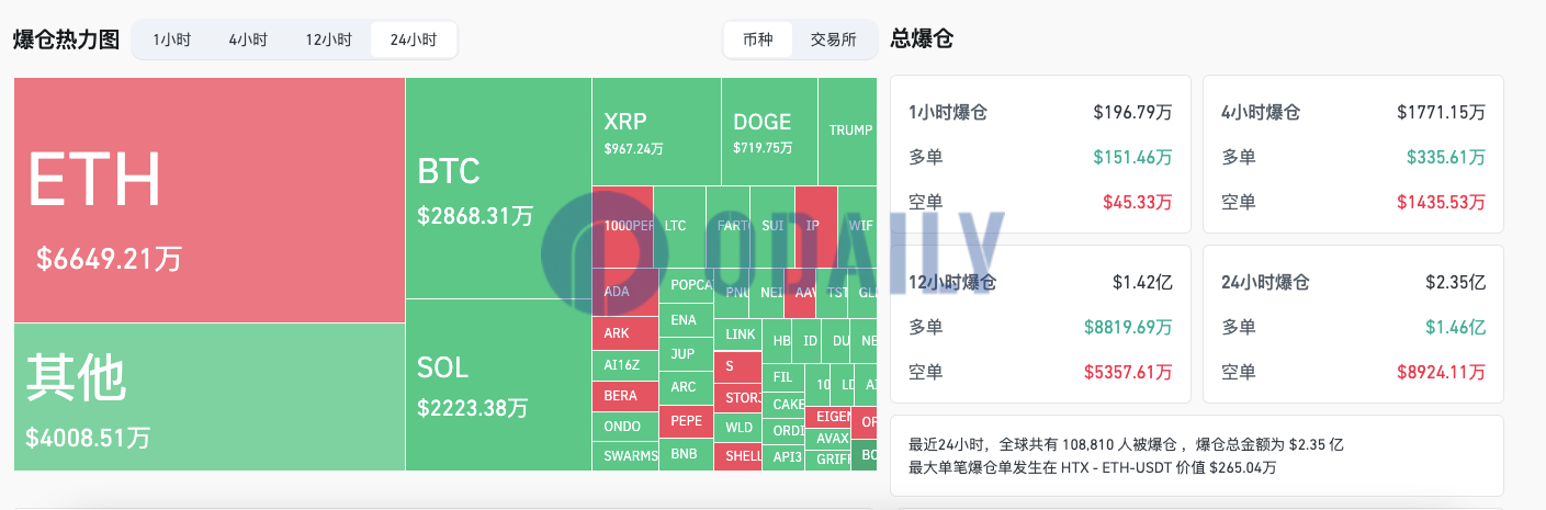 过去24小时全网爆仓2.35亿美元主爆多单，ETH爆仓额超BTC两倍