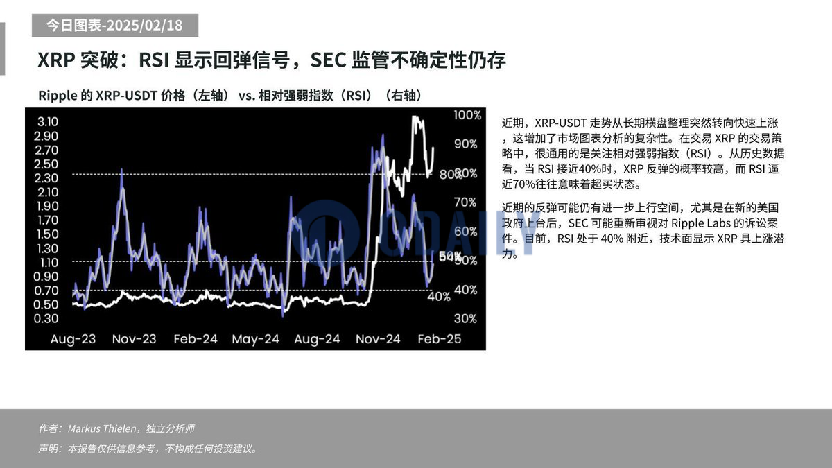 Matrixport：XRP RSI指标处于40%附近，或迎来反弹