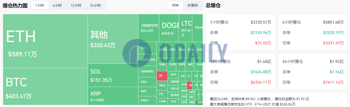 过去1小时全网爆仓2230.51万美元，主爆多单