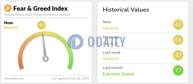 今日恐慌与贪婪指数降至47，等级仍为中性