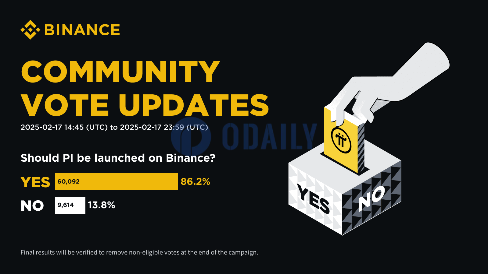 目前86.2%参与投票的币安用户支持上线PI