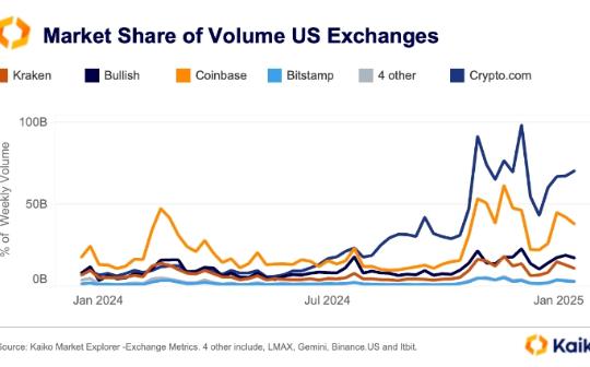 <b>Kaiko研报：Coinbase Q4财报表现及山寨币流动性探讨</b>