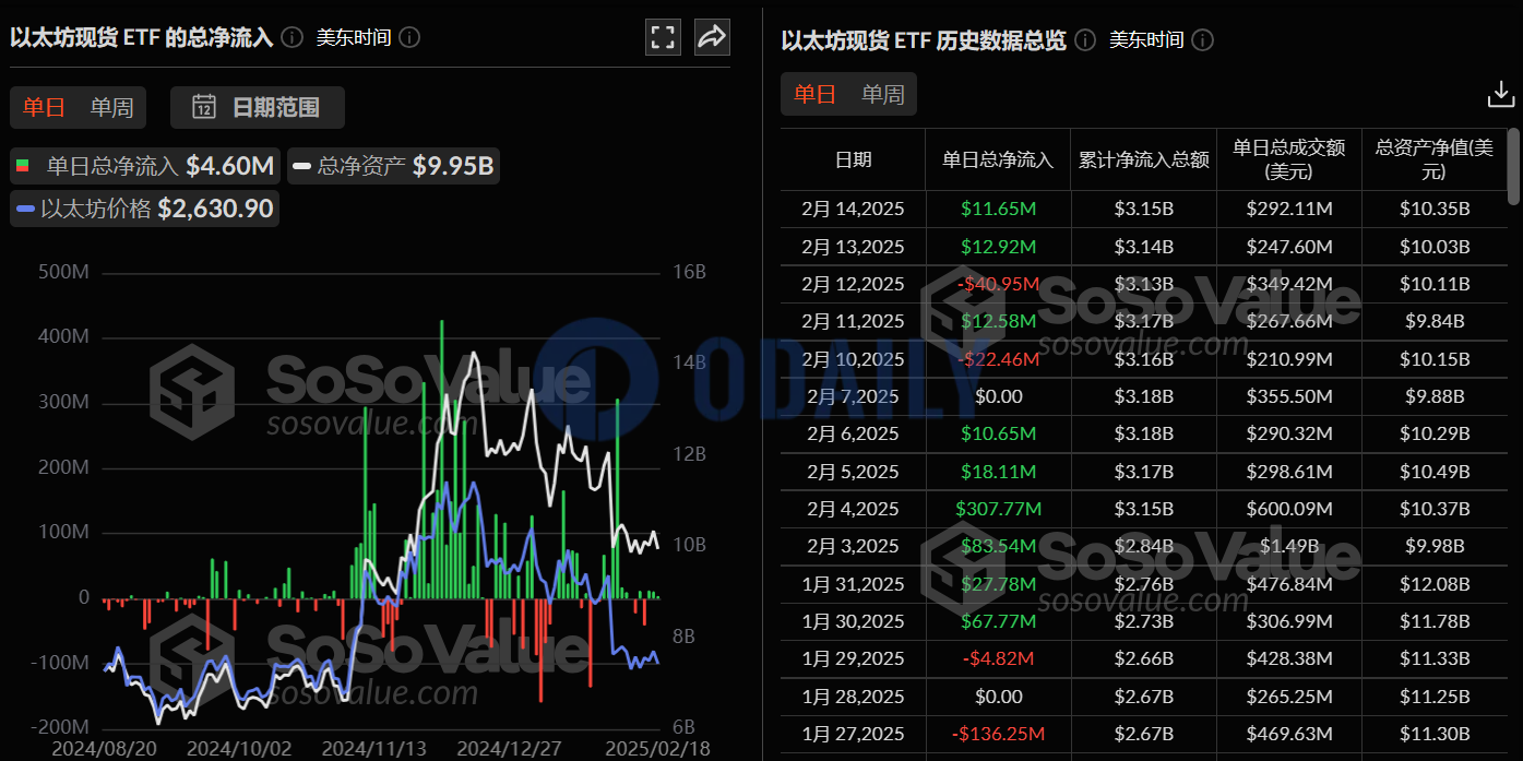 以太坊现货ETF昨日总净流入460.23万美元，ETF净资产比率达3.14%