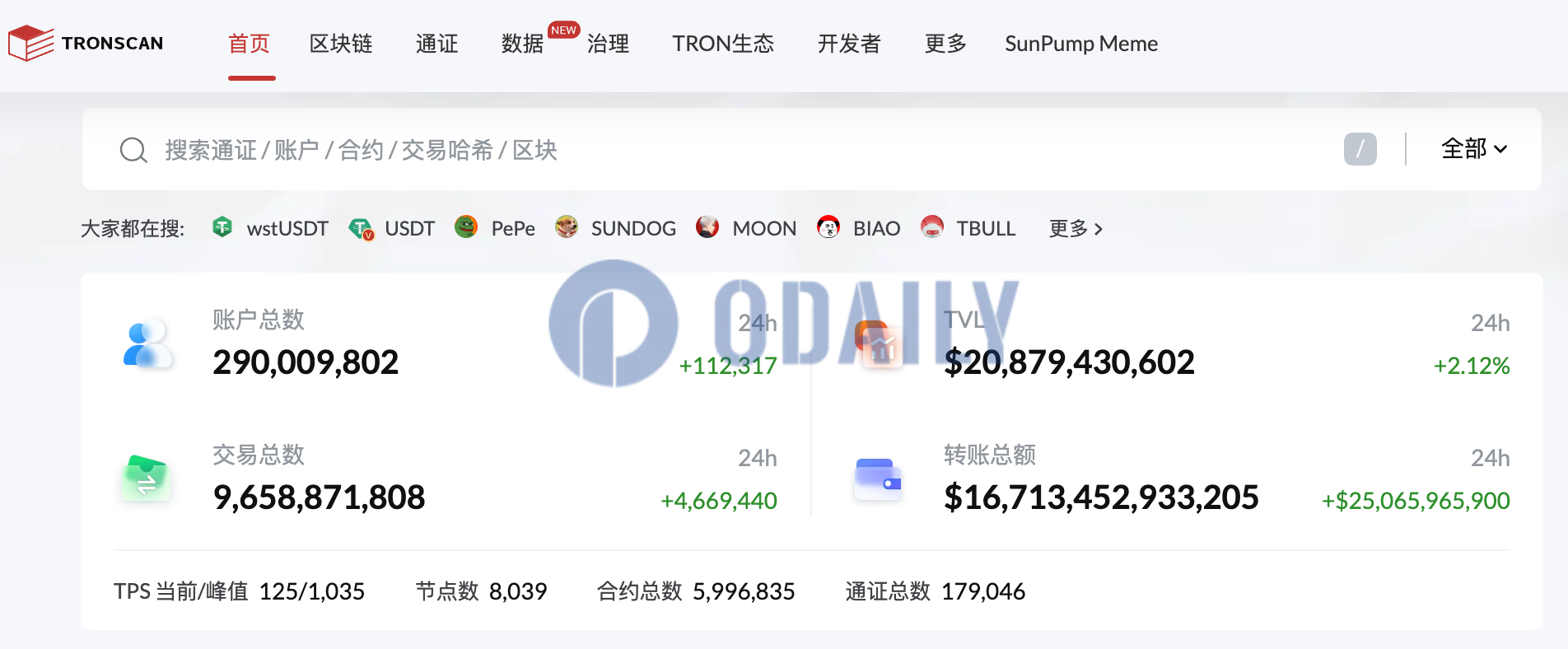 波场TRON账户总数正式突破2.9亿