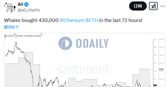 分析师：过去72小时鲸鱼买入约43万枚ETH