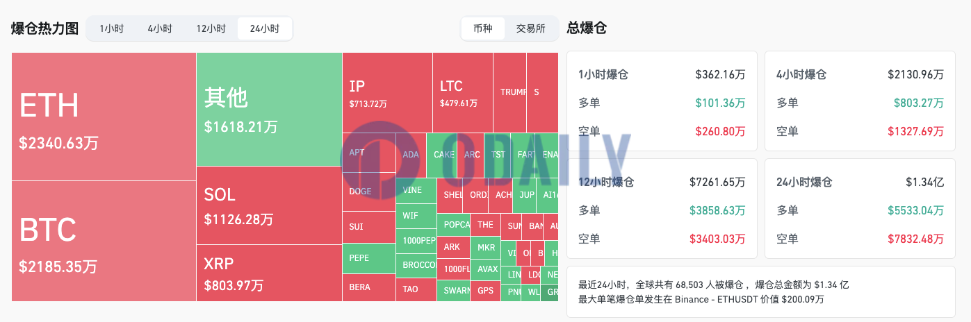 过去24小时全网爆仓1.34亿美元，ETH爆仓额超BTC