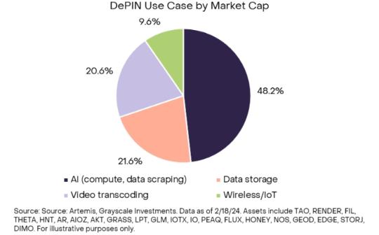 Grayscale：五大案例看懂DePIN如何连通加密与现实