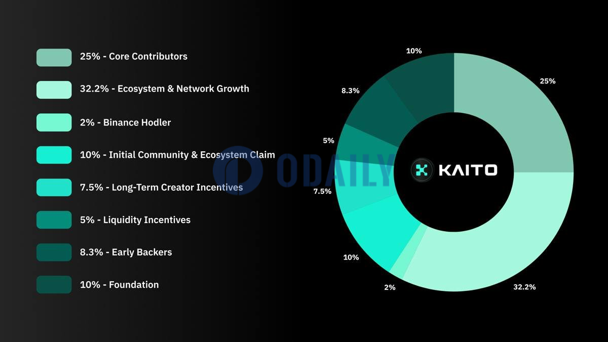 Kaito AI公布KAITO代币经济学：总供应量10亿枚，早期支持者占比8.3%