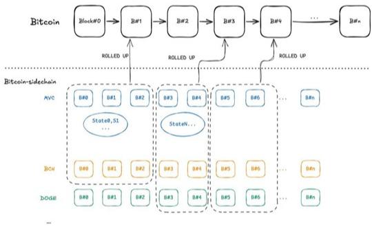 构建统一的加密货币生态：比特币上的 Rollup 与 UTXO 网络的融合