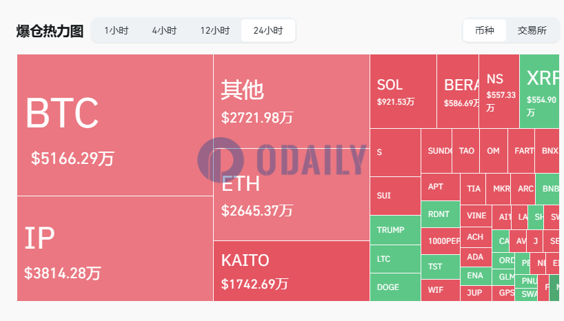 IP合约价格一度触及9美元，24小时爆仓额超3800万美元