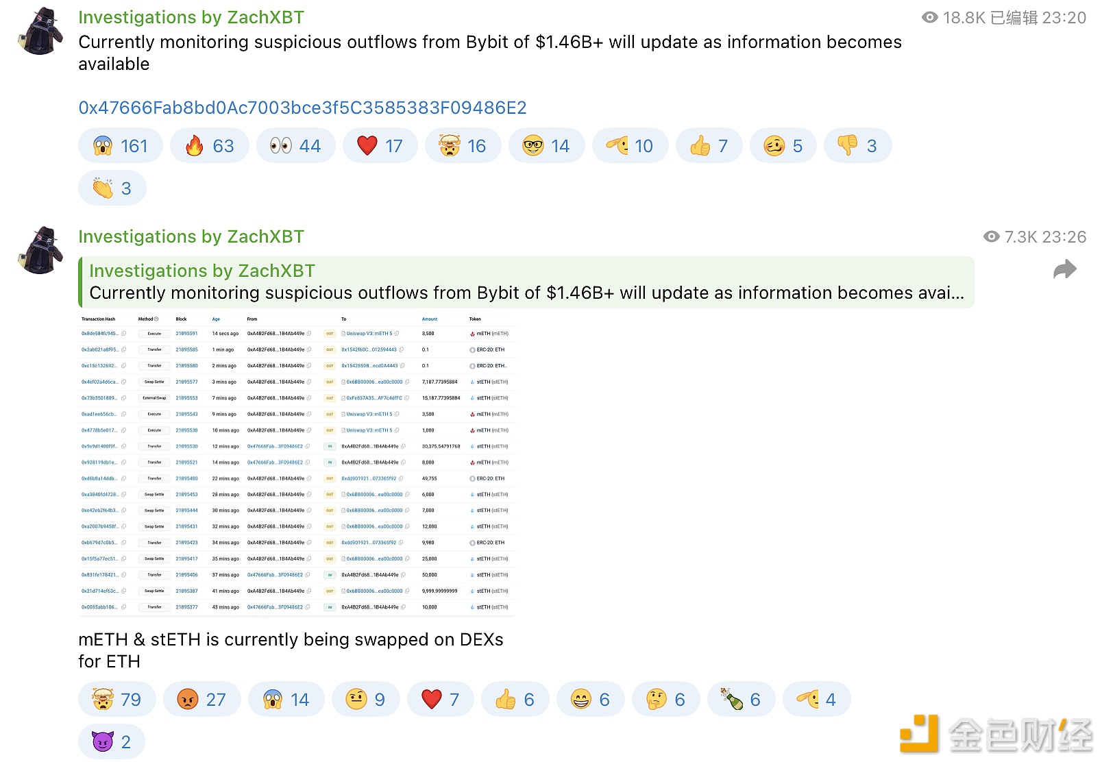 ZachXBT：检测到Bybit出现14.6亿美元可疑资金流出