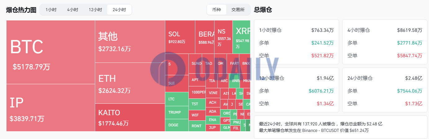 过去24小时全网爆仓2.48亿美元主爆多单，超13.7万人被爆仓