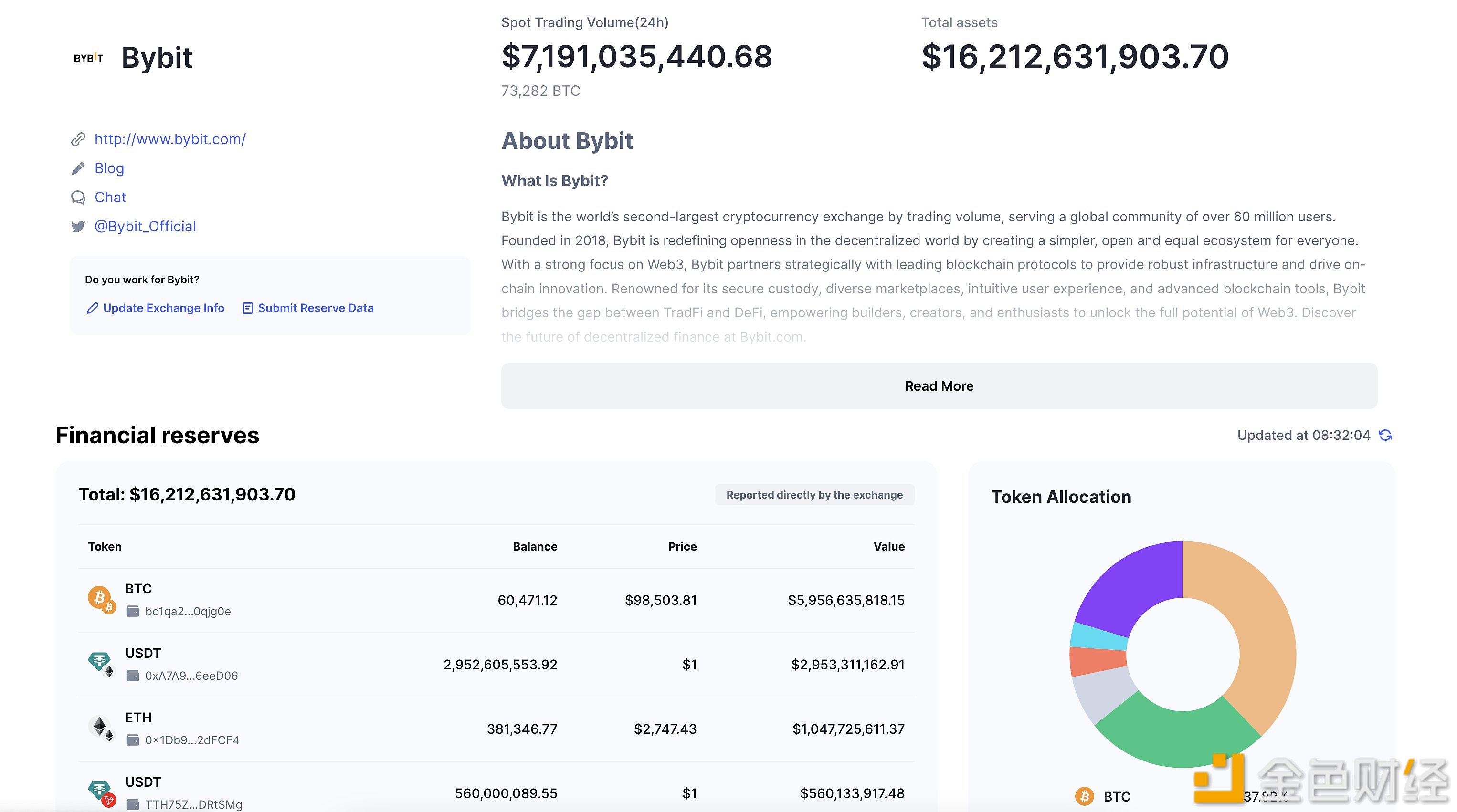 Lookonchain：Bybit在遭黑客攻击前拥有162亿美元储备资产，被盗资产占比8.64%