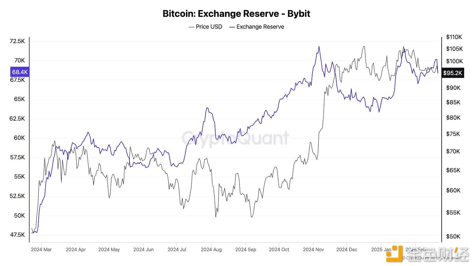 CryptoQuant：Bybit比特币储备今日减少约2000枚，仍持有约6.8万枚