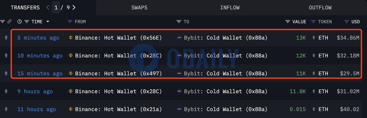 过去15分钟3.6万枚ETH从币安热钱包转移至Bybit冷钱包
