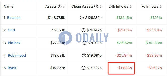 Bybit过去24小时净流出16.88亿美元