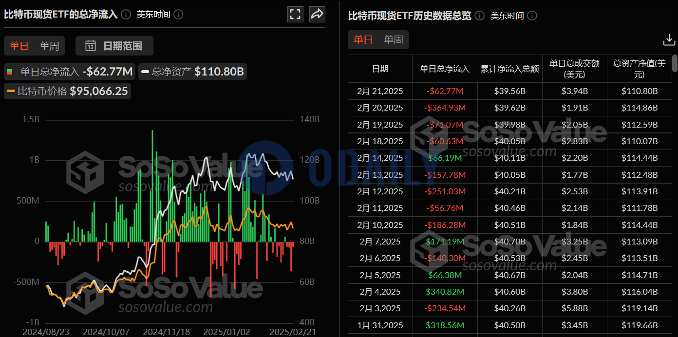 比特币现货ETF昨日总净流出6277.25万美元，持续4日净流出