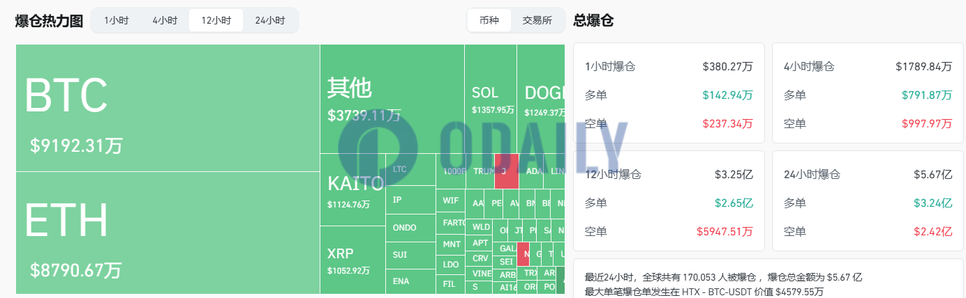 Bybit攻击事件后全网爆仓金额达3.25亿美元，ETH爆仓金额约8790万美元