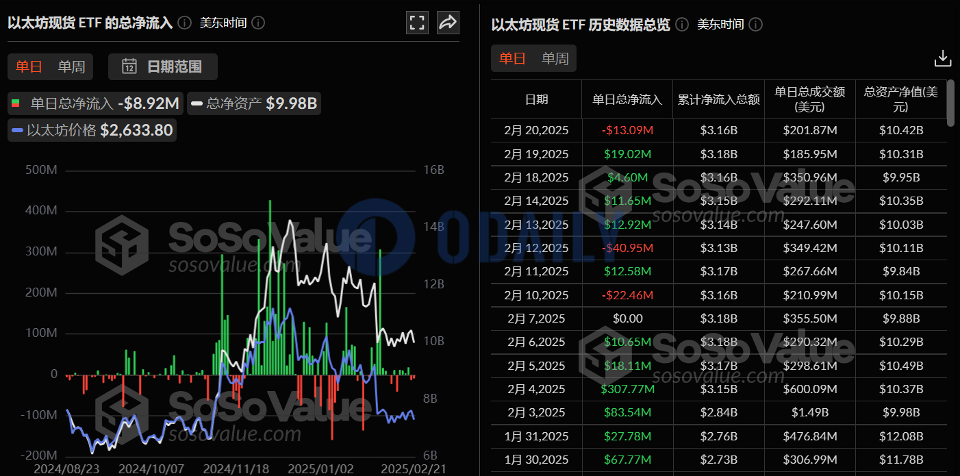 以太坊现货ETF昨日总净流出891.66万美元，ETF净资产比率达3.14%