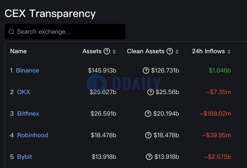 Bybit黑客事件后，币安24小时净流入10.46亿美元，Bybit24小时净流出26.75亿美元