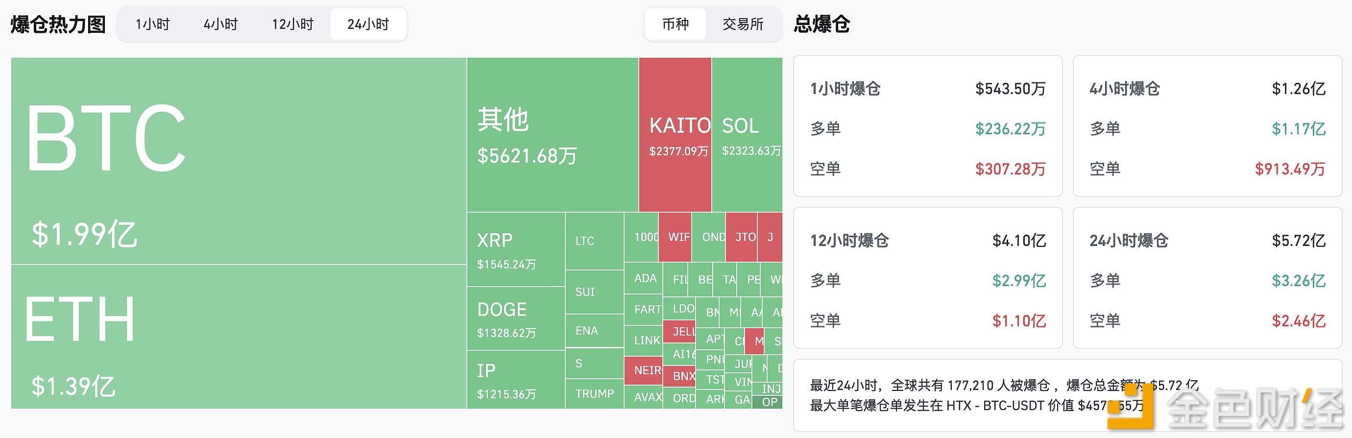 过去12小时全网爆仓4.1亿美元