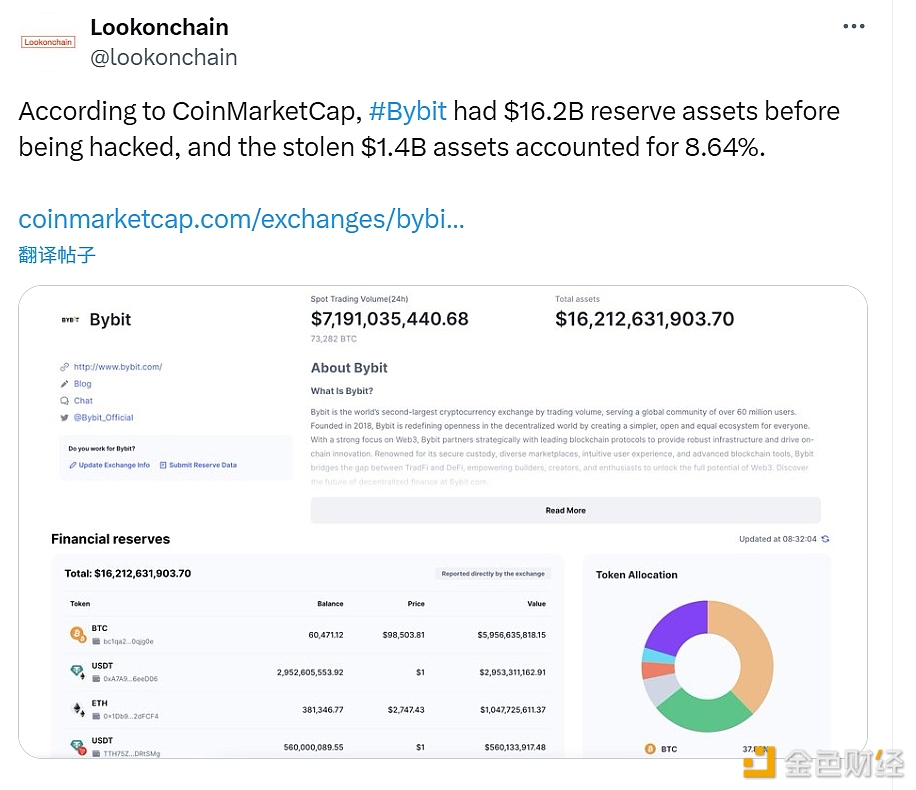 数据：Bybit在被黑客攻击前拥有162亿美元储备资产，被盗资产占8.64%