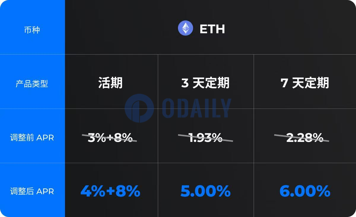 Gate.io余币宝ETH理财收益限时升级，最高可享12% APR