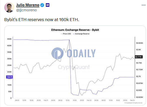 CryptoQuant研究主管：Bybit的ETH储备回升至约16万枚