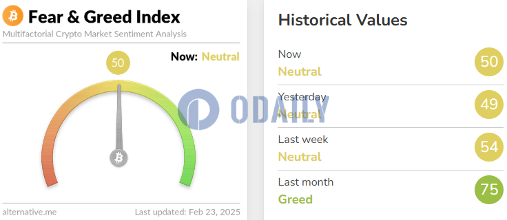 今日恐慌与贪婪指数小幅升至50，等级仍为中性