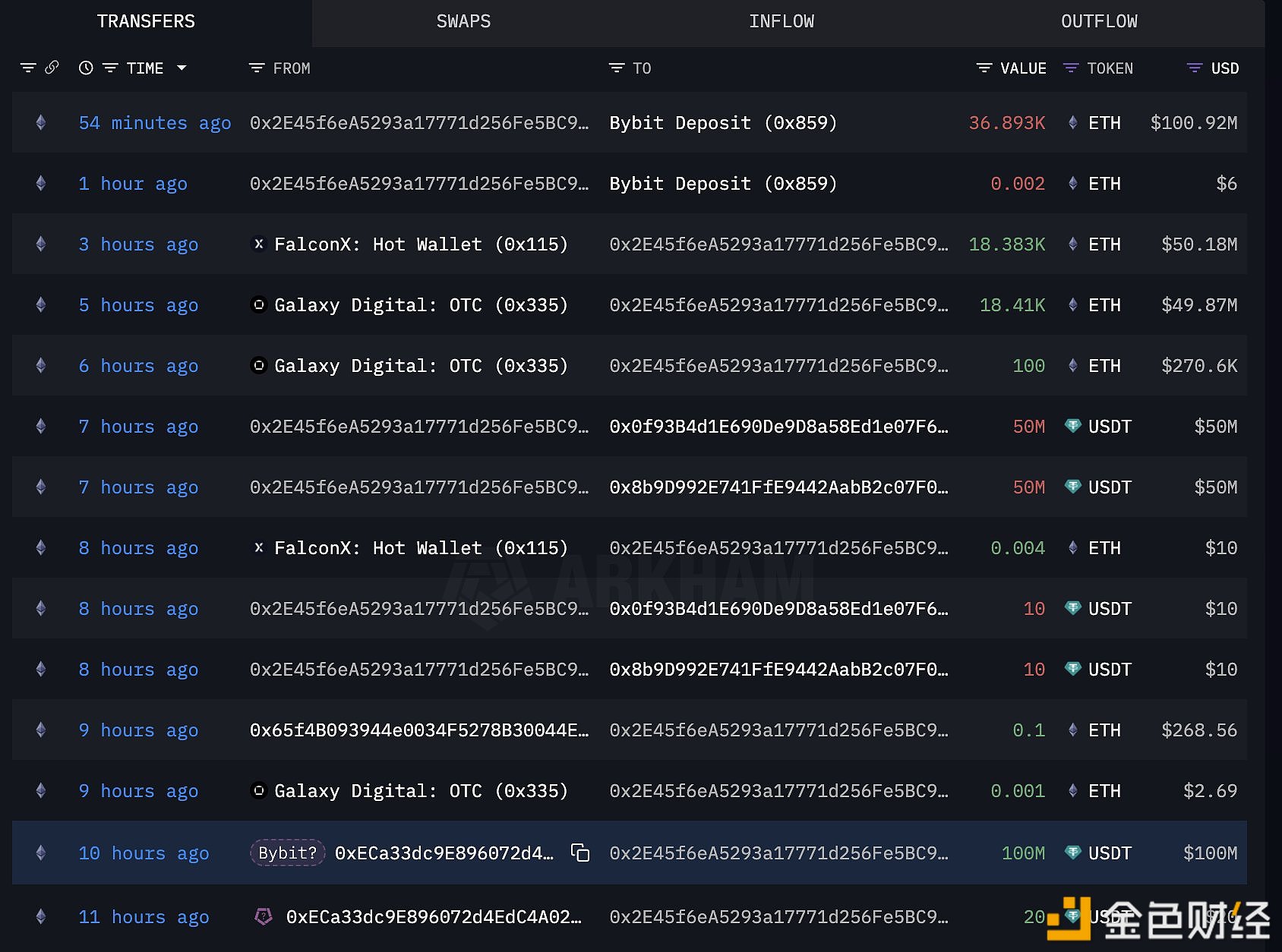 Bybit或花费1亿美元通过OTC买入超3.68万枚ETH