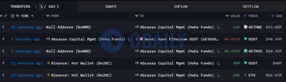 Abraxas Capital Mgmt标记地址从币安热钱包提出2万枚ETH