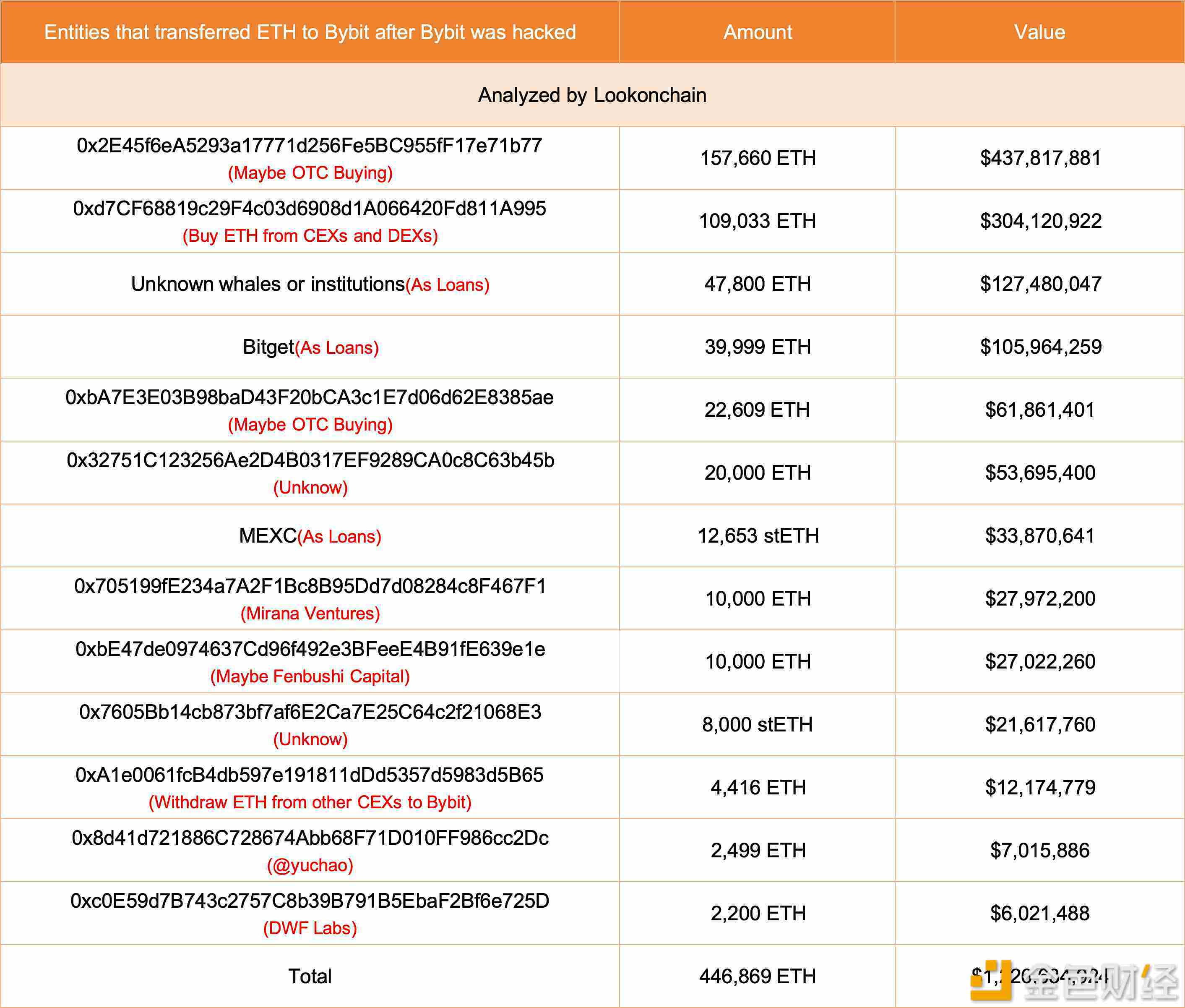 Bybit 已通过多种渠道回笼 44.7 万枚 ETH，接近弥补黑客事件缺口