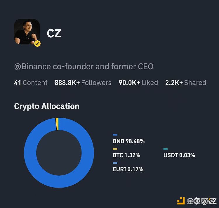 CZ展示投资组合持仓分布，其中BNB占比为98.51%