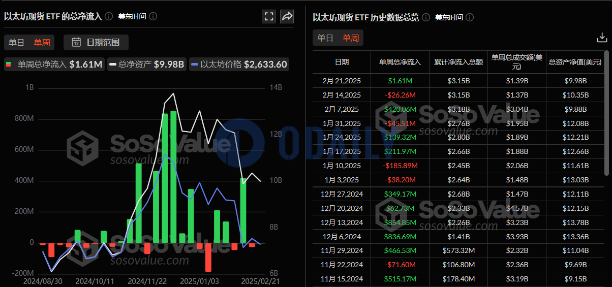 以太坊现货ETF上周单周净流入161万美元，仅有富达以太坊ETF FETH实现周净流入