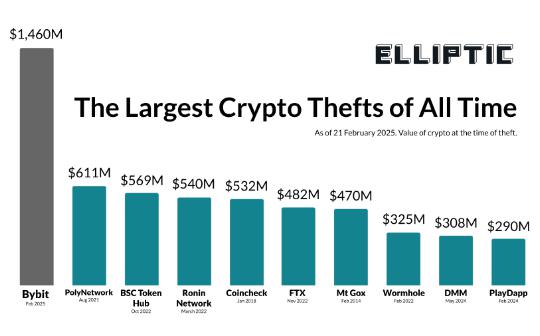 历史上最大盗窃案： Bybit 黑客资金流向追踪