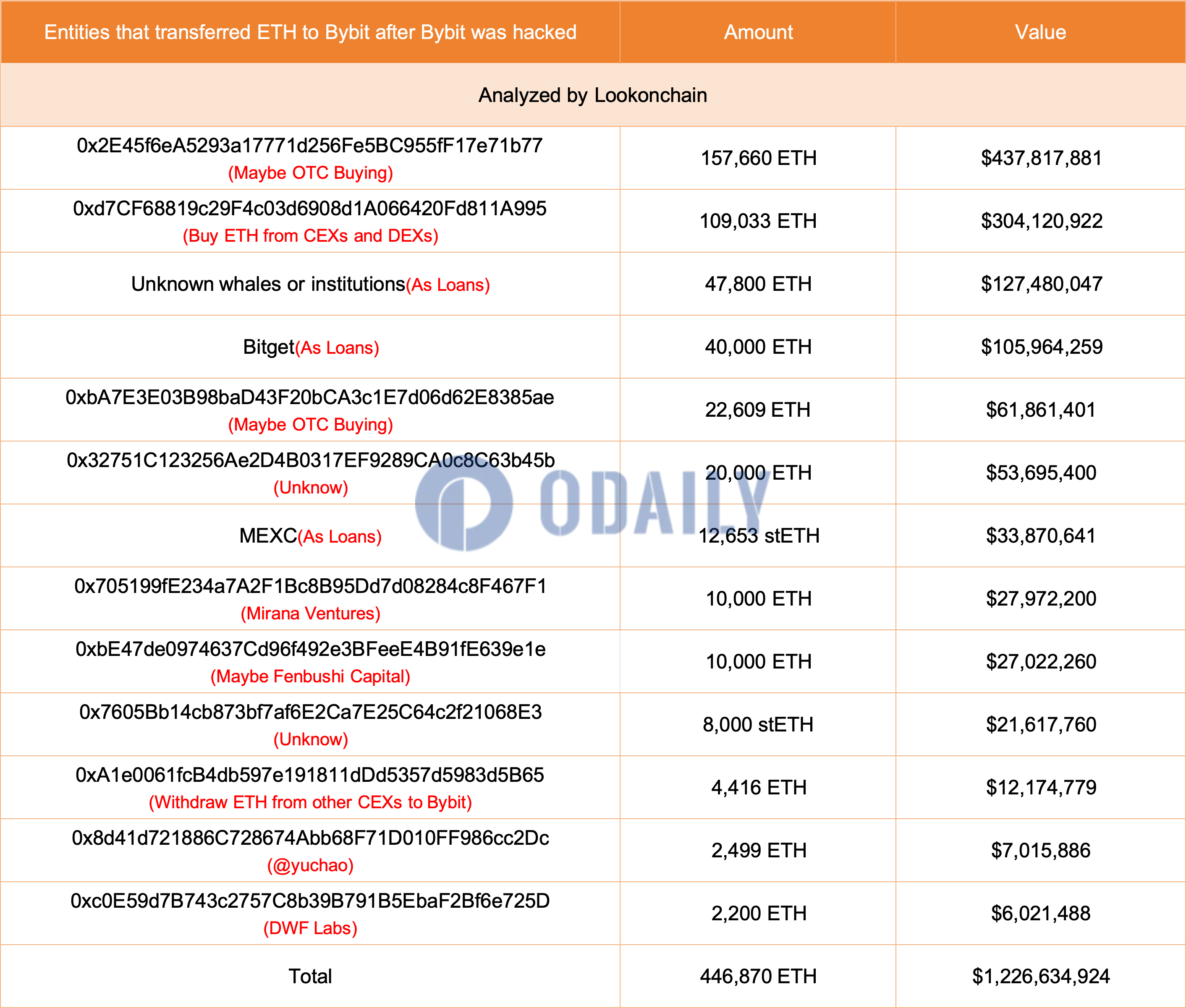 Bybit通过多途径累计获得446,870枚ETH