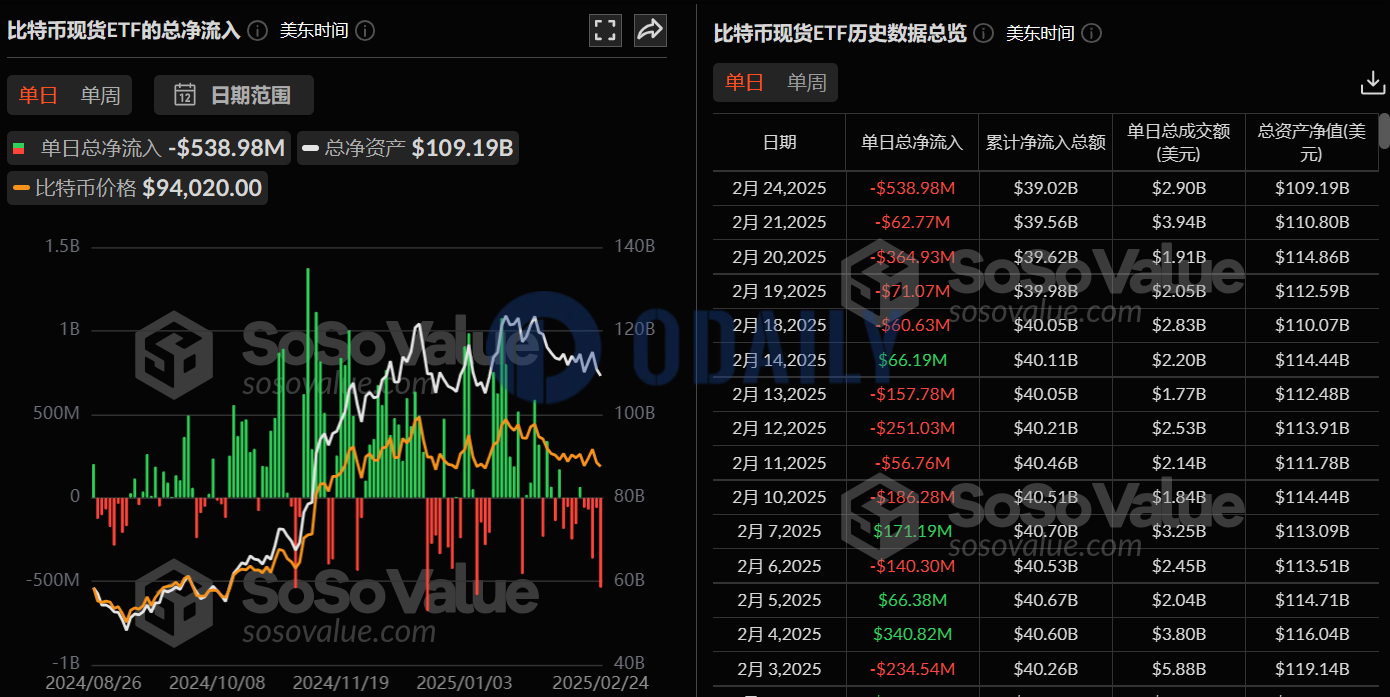 比特币现货ETF昨日总净流出5.39亿美元，持续5日净流出