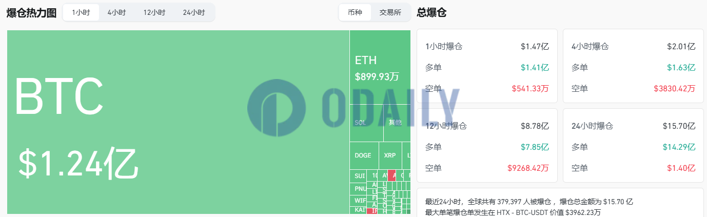 过去1小时全网爆仓1.47亿美元，主爆多单