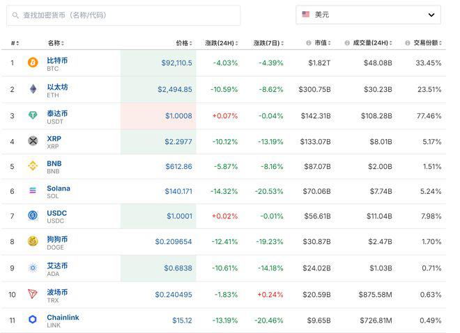 比特币跌超4%，狗狗币跌超12%！加密货币全网24小时约63亿元蒸发，发生了什么？