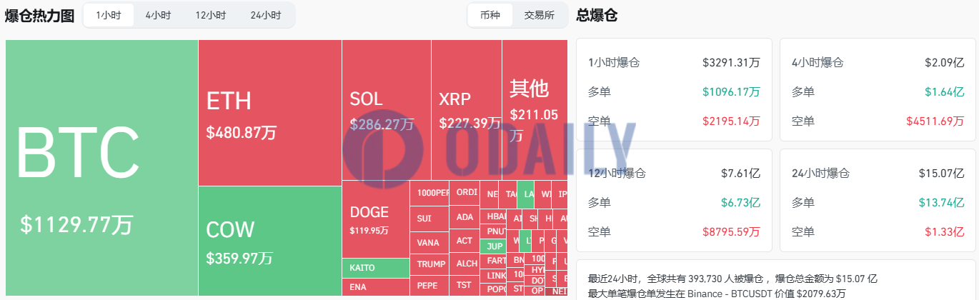 市场小幅反弹后过去1小时全网爆仓3291.31万美元，主爆空单