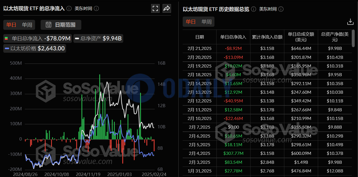 以太坊现货ETF昨日总净流出7809.36万美元，ETF净资产比率达3.12%