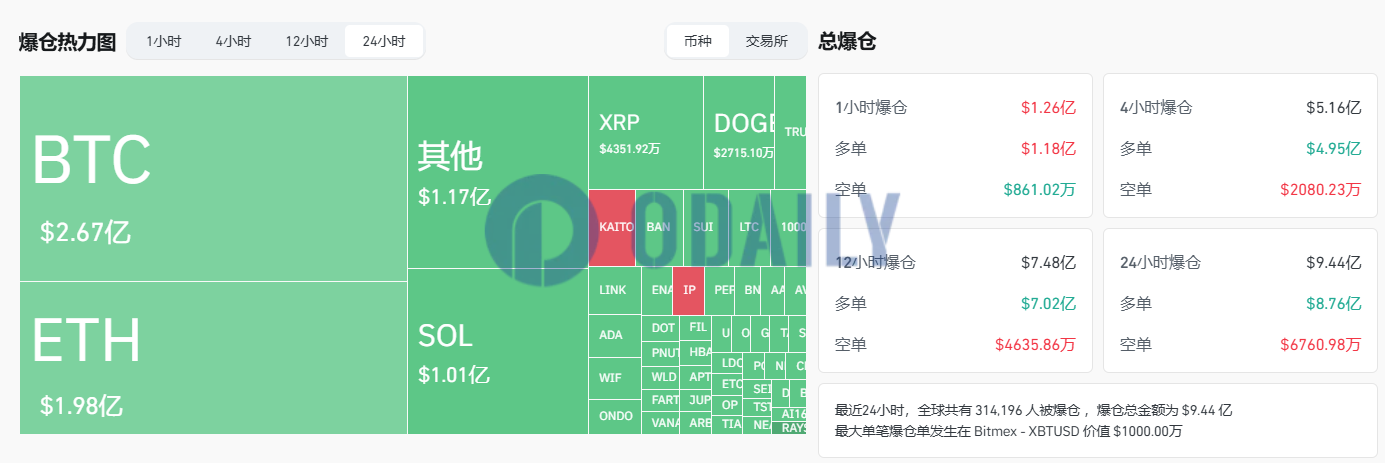 过去24小时全网爆仓9.44亿美元，主爆多单