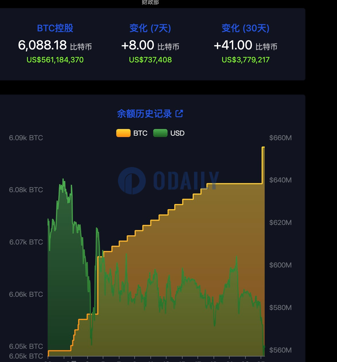 萨尔瓦多于凌晨BTC下跌期间增持7枚BTC